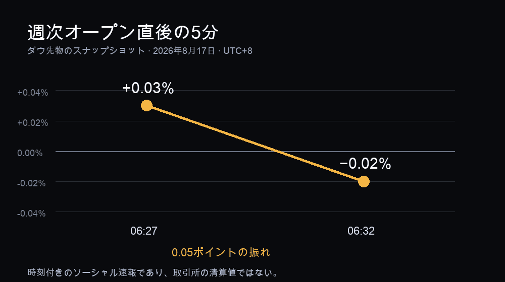 2026年8月17日、UTC+8の06:27と06:32におけるダウ先物。0.03%高から0.02%安へ転じた