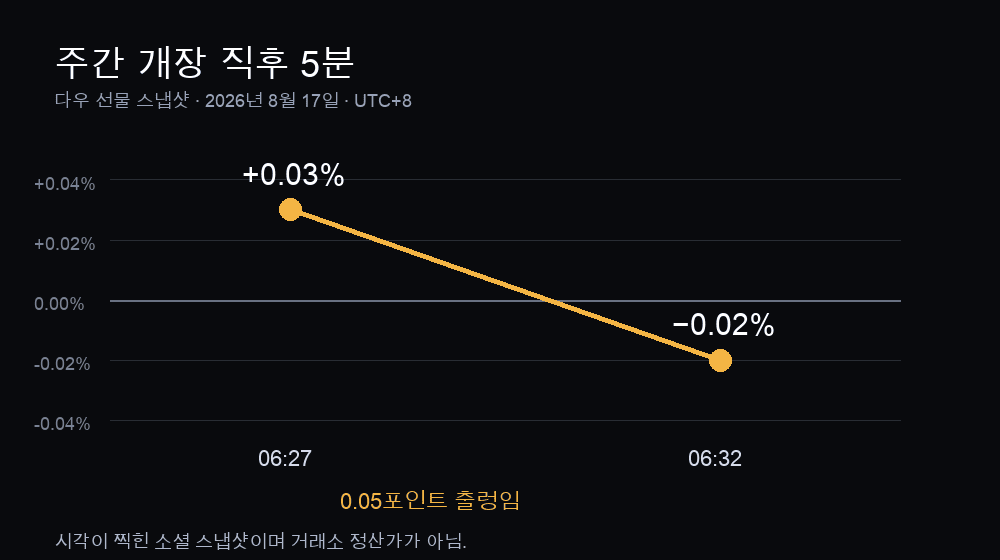 UTC+8 06:27과 06:32 다우 선물 스냅샷. 0.03% 상승에서 0.02% 하락으로 전환
