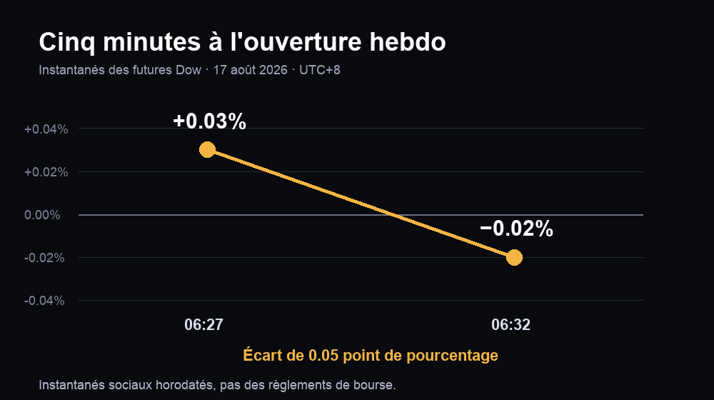 Instantanés des futures Dow à 06:27 et 06:32 UTC+8 : passage d’un gain de 0,03 % à un repli de 0,02 %