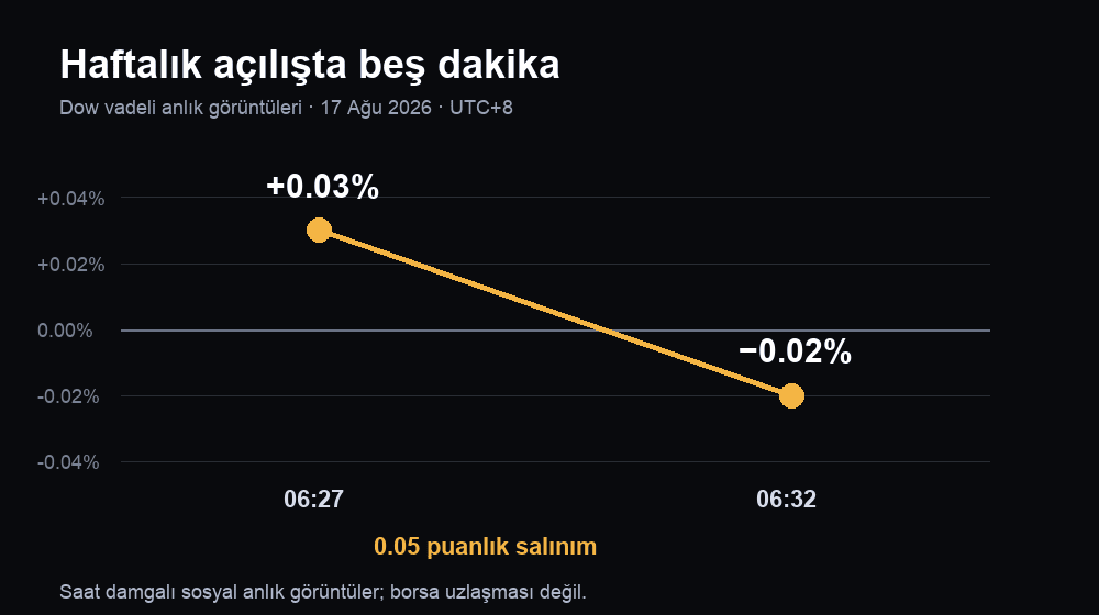 Dow vadeli anlık görüntüleri: 06:27 ve 06:32 UTC+8’de %0,03 kazançtan %0,02 gerilemeye geçiş