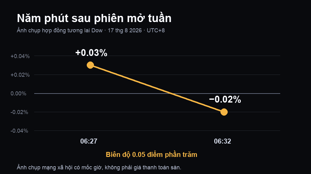 Ảnh chụp hợp đồng tương lai Dow lúc 06:27 và 06:32 UTC+8, từ tăng 0,03% sang lùi 0,02%
