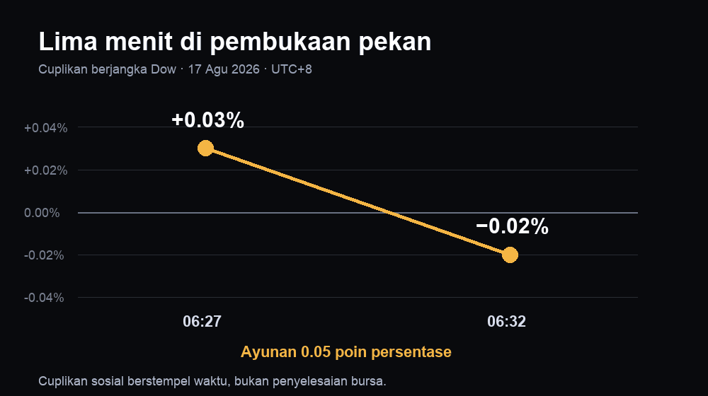 Cuplikan berjangka Dow pukul 06:27 dan 06:32 UTC+8, dari kenaikan 0.03% ke penurunan 0.02%