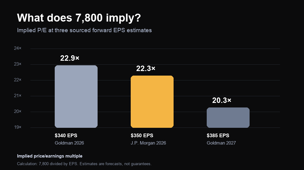 Chart showing the implied S&P 500 price-to-earnings multiple at 7,800 using 340, 350 and 385 dollar earnings estimates