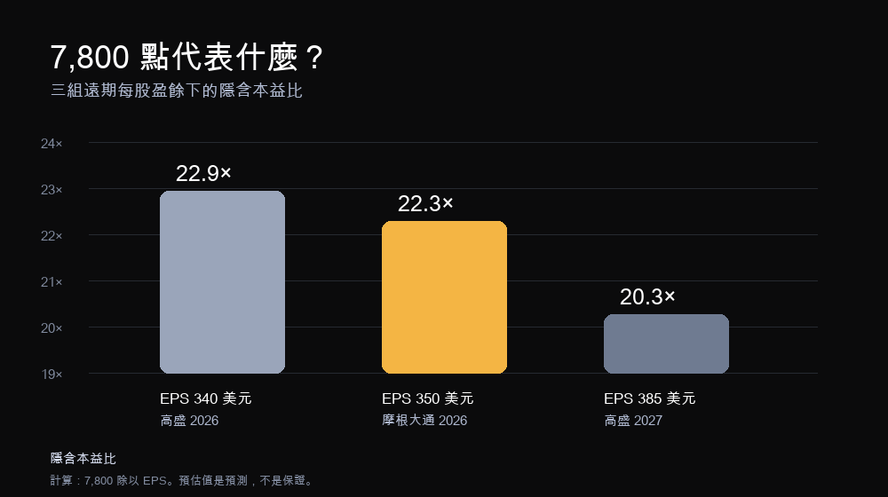 長條圖：以 340、350、385 美元三組每股盈餘預估，回推標普 500 在 7,800 點的隱含本益比