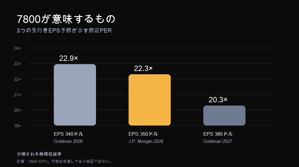 S&P 500が7800のとき、1株利益340ドル・350ドル・385ドルの予想が示す先行きPER