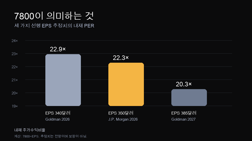 340·350·385달러 이익 추정치를 기준으로 7800에서 시사되는 S&P 500 주가수익비율을 보여주는 차트