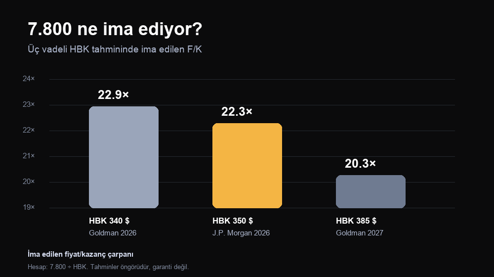 340, 350 ve 385 dolarlık kâr tahminleriyle 7.800’de ima edilen S&P 500 fiyat/kazanç çarpanını gösteren grafik
