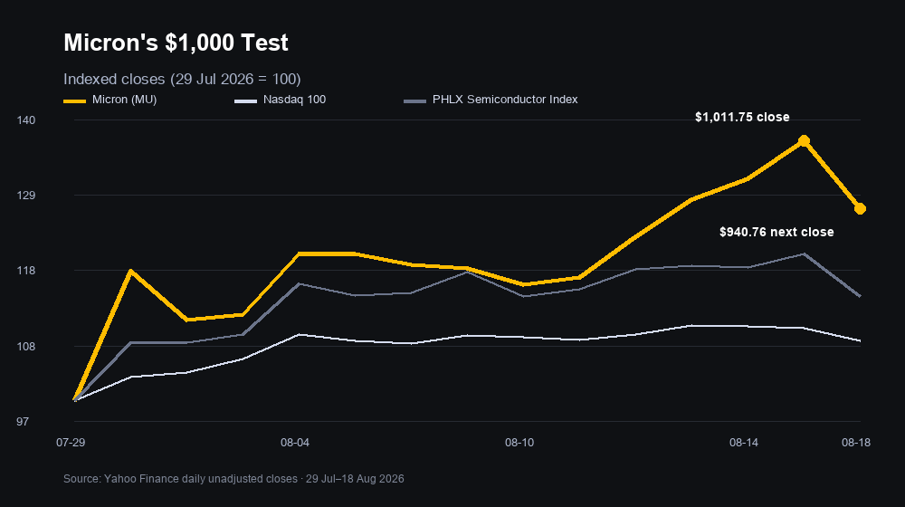 Indexed chart of Micron, the Nasdaq 100 and the PHLX Semiconductor Index from 29 July to 18 August 2026, showing Micron's $1,000 close and next-session reversal