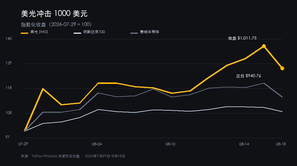 2026 年 7 月 29 日至 8 月 18 日美光、纳斯达克 100 与费城半导体指数的指数化走势，标出美光收盘站上 1000 美元及次日回落