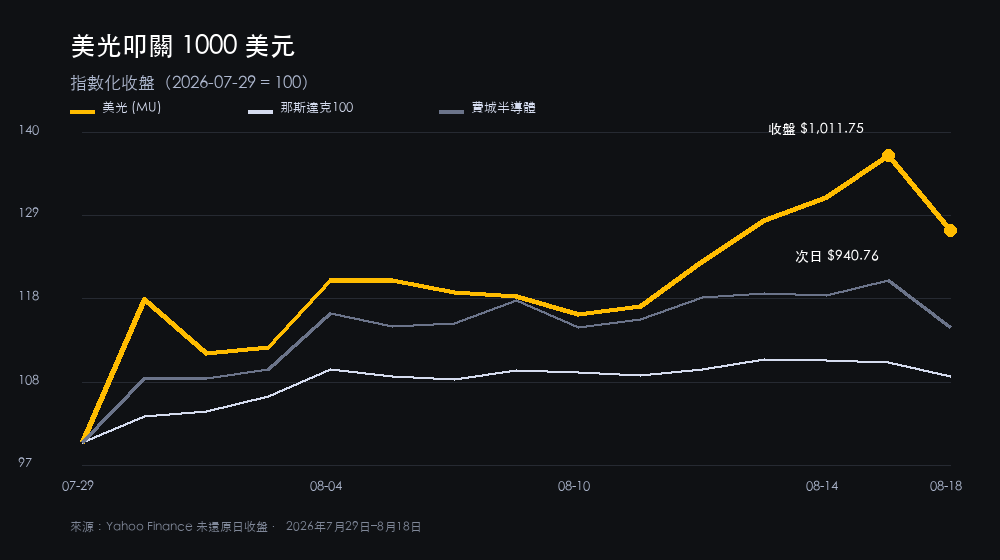 2026 年 7 月 29 日至 8 月 18 日美光、那斯達克 100 與費城半導體指數的指數化走勢，標出美光收盤站上 1000 美元及隔日回檔