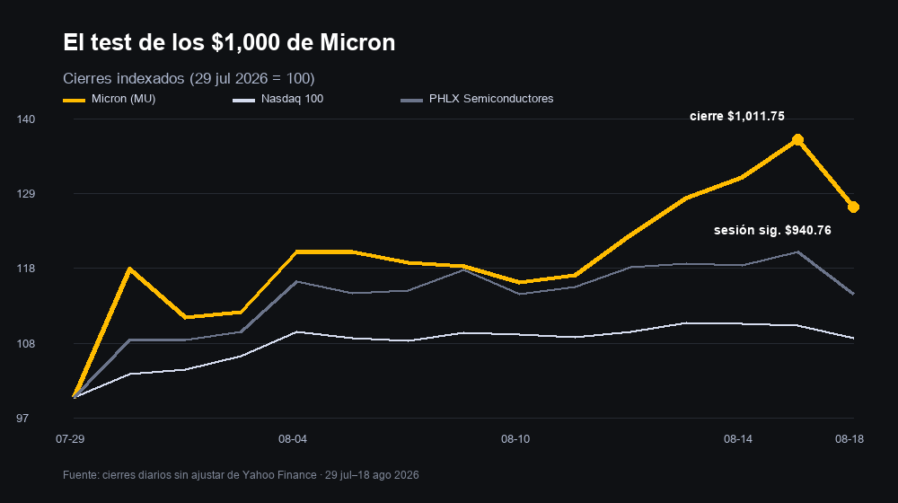 Gráfico indexado de Micron, el Nasdaq 100 y el PHLX Semiconductor Index del 29 de julio al 18 de agosto de 2026, con el cierre de Micron en 1.000 dólares y la reversión de la sesión siguiente