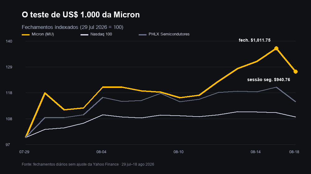 Gráfico indexado da Micron, do Nasdaq 100 e do PHLX Semiconductor Index de 29 de julho a 18 de agosto de 2026, com o fechamento da Micron em US$ 1.000 e a reversão da sessão seguinte
