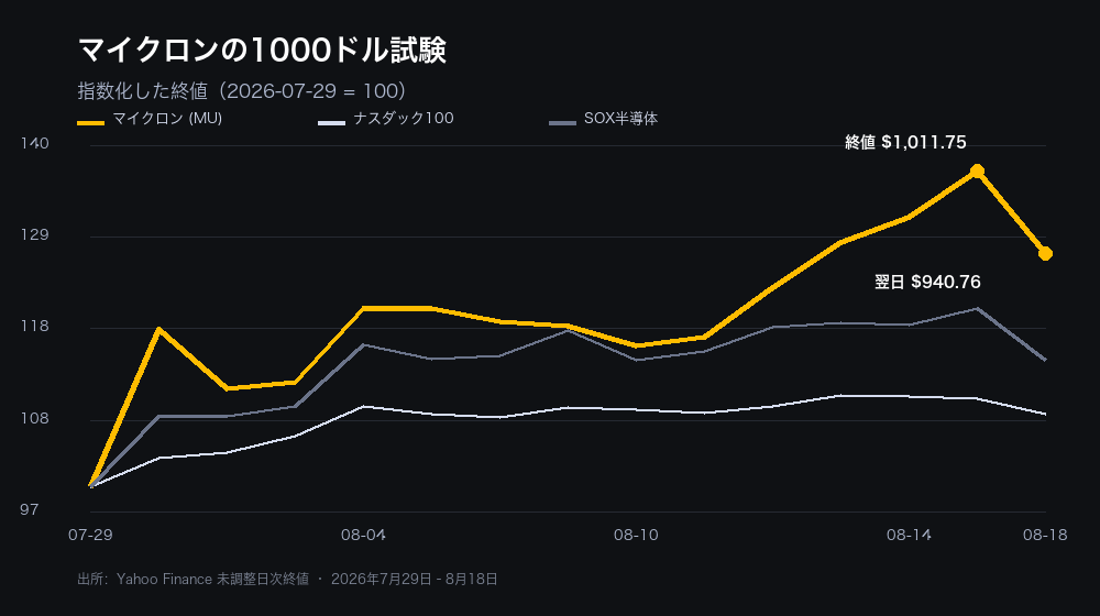 2026年7月29日から8月18日までのマイクロン、Nasdaq 100、PHLX半導体指数の指数化チャート。マイクロンの1000ドル終値と翌セッションの反落を示す