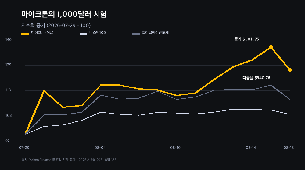 2026년 7월 29일부터 8월 18일까지 마이크론, Nasdaq 100, PHLX 반도체지수의 지수화 차트. 마이크론의 1,000달러 종가와 다음 세션 되돌림을 보여 줌