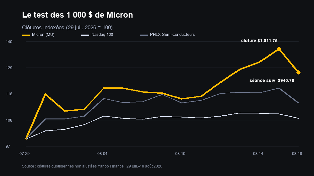 Graphique indexé de Micron, du Nasdaq 100 et de l’indice PHLX Semiconductor du 29 juillet au 18 août 2026, avec la clôture à 1 000 $ de Micron et le retournement de la séance suivante