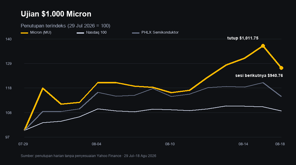 Grafik terindeks Micron, Nasdaq 100, dan Indeks Semikonduktor PHLX dari 29 Juli hingga 18 Agustus 2026, menampilkan penutupan $1,000 Micron dan pembalikan sesi berikutnya