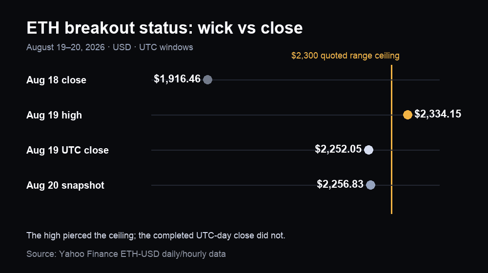 Ethereum breakout status chart showing the August 19 high above $2,300 but the UTC close and August 20 snapshot below the ceiling