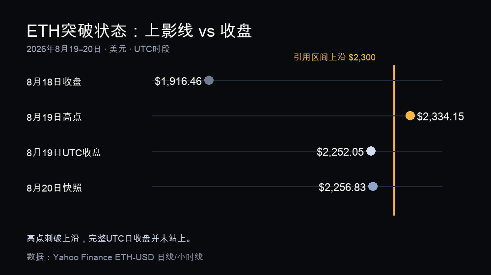 以太坊突破状态图：8 月 19 日高点越过 2,300 美元，但 UTC 收盘和 8 月 20 日快照仍在上沿下方