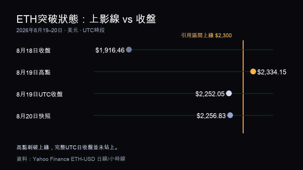 以太坊突破狀態圖：8 月 19 日高點越過 2,300 美元，但 UTC 收盤與 8 月 20 日快照仍在上緣下方