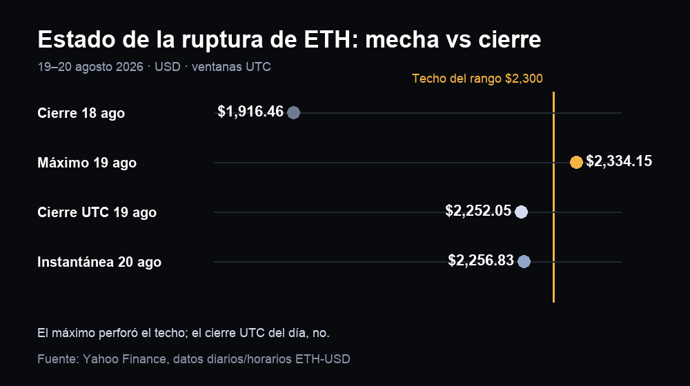 Gráfico del estado de la ruptura de Ethereum: máximo del 19 de agosto por encima de $2,300, pero el cierre UTC y la instantánea del 20 de agosto bajo el techo