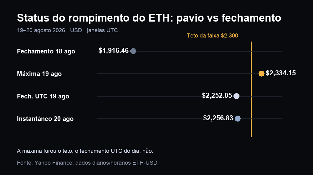 Gráfico do status do rompimento do Ethereum: máxima de 19 de agosto acima de $2,300, mas o fechamento UTC e o instantâneo de 20 de agosto abaixo do teto