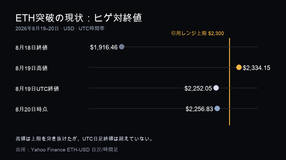 イーサリアム突破の現状：8月19日高値は$2,300超え、UTC終値と8月20日時点は上限の下