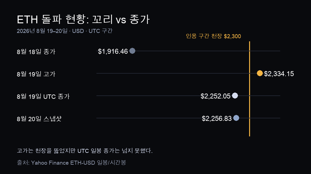 이더리움 돌파 현황: 8월 19일 고가는 $2,300 위, UTC 종가와 8월 20일 스냅샷은 천장 아래
