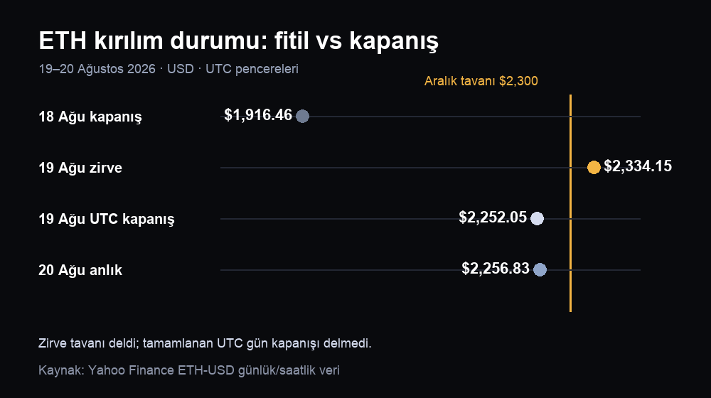 Ethereum kırılım durumu grafiği: 19 Ağustos zirvesi $2,300 üstünde, UTC kapanışı ve 20 Ağustos anlığı tavanın altında