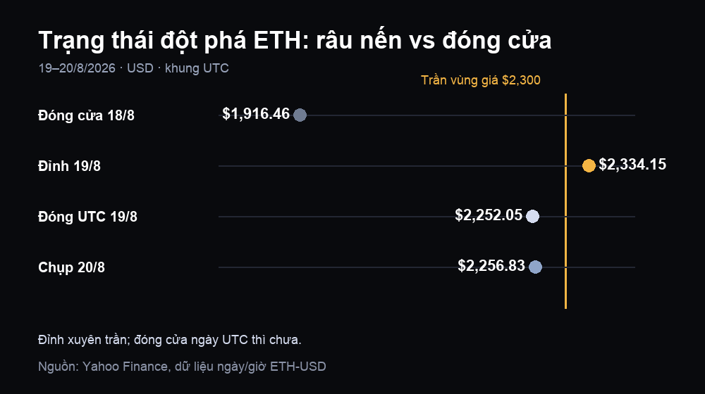 Biểu đồ trạng thái đột phá Ethereum: đỉnh 19 tháng 8 trên $2,300, đóng UTC và ảnh chụp 20 tháng 8 dưới trần