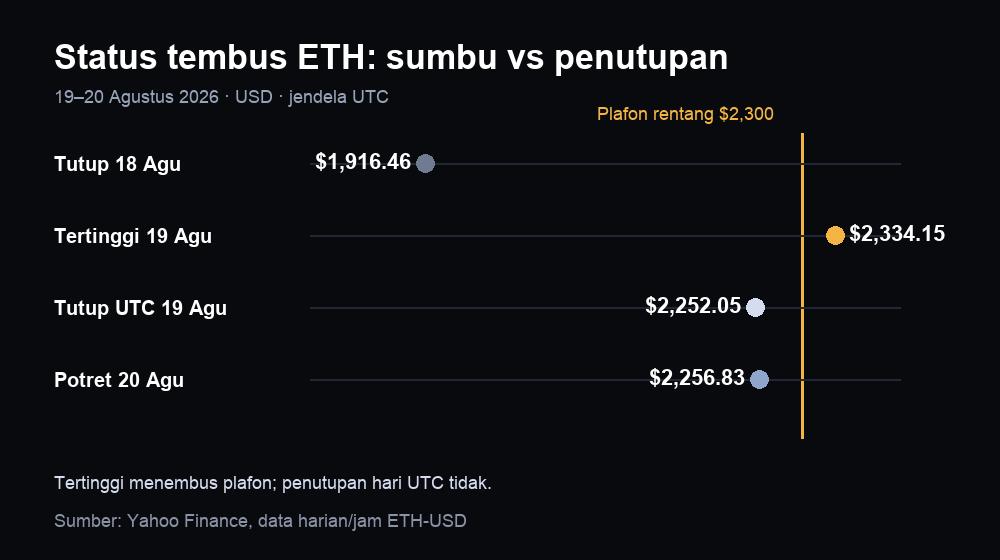 Grafik status tembus Ethereum: puncak 19 Agustus di atas $2,300, penutupan UTC dan potret 20 Agustus di bawah plafon