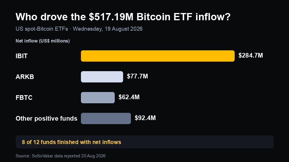 Breakdown of the 517.19 million dollar US spot-Bitcoin ETF net inflow led by IBIT, ARKB and FBTC on 19 August 2026