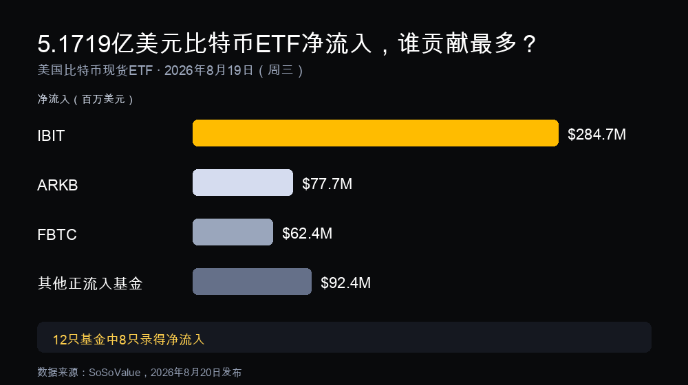 2026年8月19日美国比特币现货ETF5.1719亿美元净流入构成，IBIT、ARKB与FBTC领跑