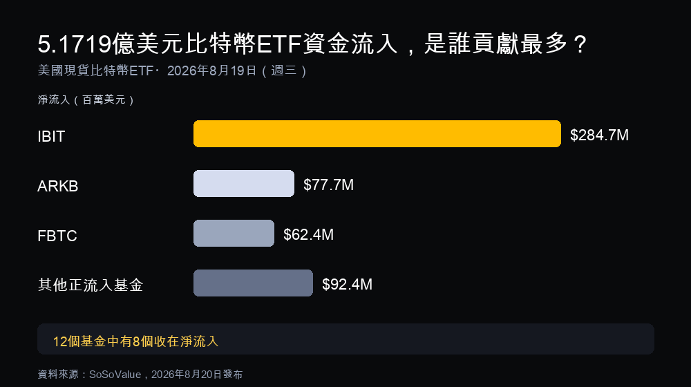 2026年8月19日美國現貨比特幣ETF淨流入5.1719億美元的拆解,依序為IBIT、ARKB與FBTC