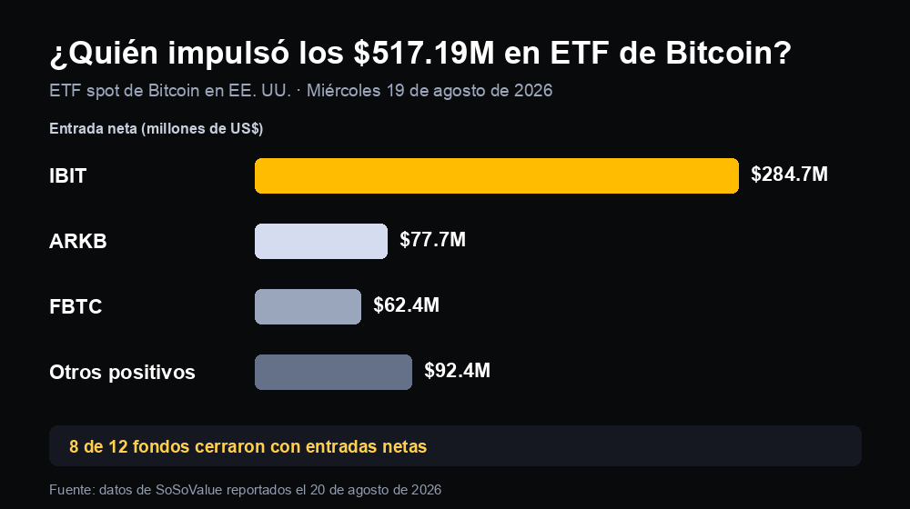 Desglose de los $517.19 millones en entradas netas de los ETF spot de Bitcoin en EE. UU., liderado por IBIT, ARKB y FBTC el 19 de agosto de 2026