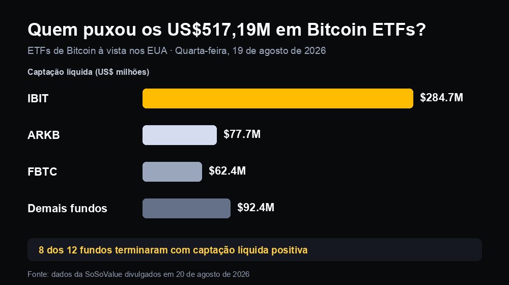 Distribuição da captação líquida de US$ 517,19 milhões em ETFs de Bitcoin à vista nos EUA, liderada por IBIT, ARKB e FBTC em 19 de agosto de 2026