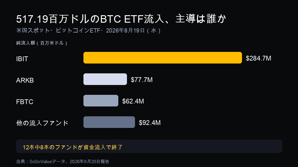 2026年8月19日、IBIT・ARKB・FBTCが主導した517.19百万ドルの米国スポット・ビットコインETF純流入の内訳