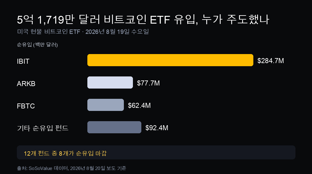 2026년 8월 19일 IBIT, ARKB, FBTC가 주도한 5억 1,719만 달러 규모 미국 현물 비트코인 ETF 순유입 구성