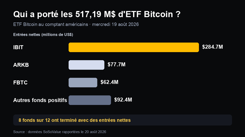 Répartition des 517,19 millions de dollars d'entrées nettes sur les ETF Bitcoin au comptant américains, portée par IBIT, ARKB et FBTC le 19 août 2026