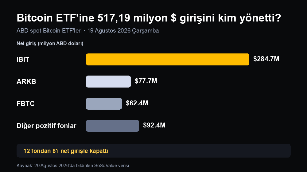 19 Ağustos 2026'da IBIT, ARKB ve FBTC'nin öncülük ettiği 517,19 milyon dolarlık ABD spot Bitcoin ETF net girişinin dağılımı