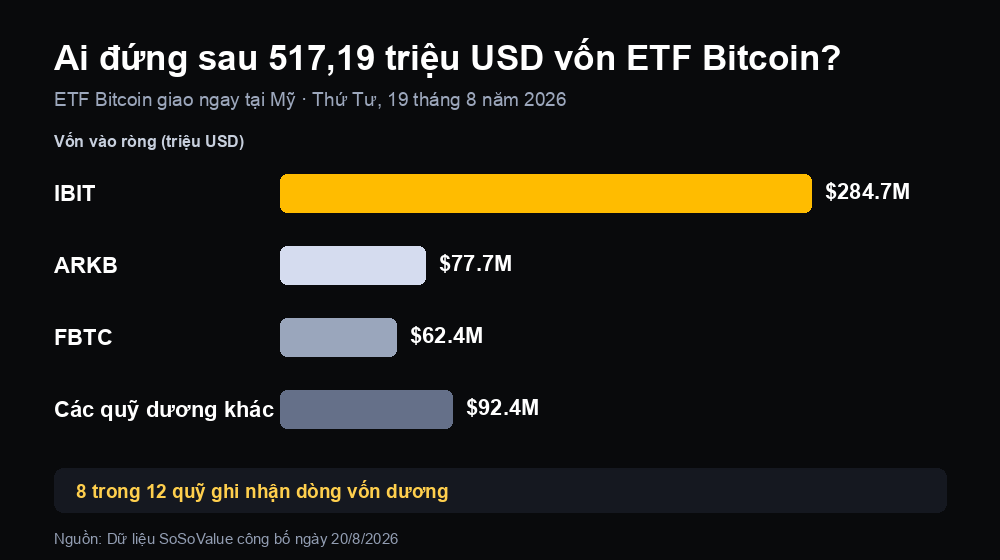 Cơ cấu 517,19 triệu USD vốn vào ròng của các ETF Bitcoin giao ngay tại Mỹ, dẫn đầu bởi IBIT, ARKB và FBTC trong ngày 19 tháng 8 năm 2026