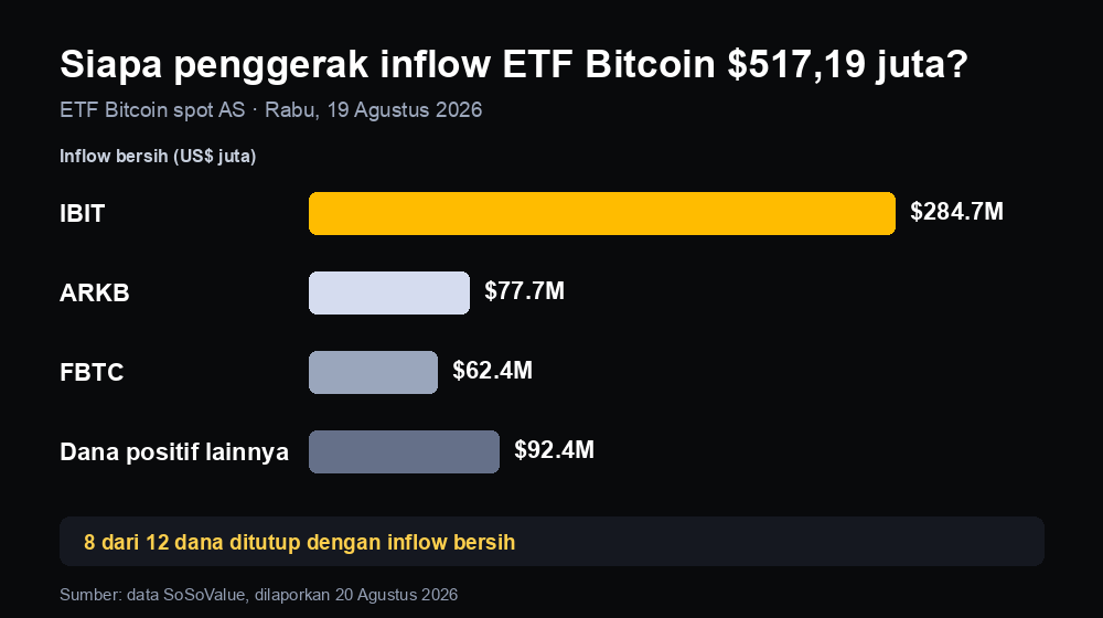 Rincian inflow bersih ETF Bitcoin spot AS senilai 517,19 juta dolar yang dipimpin oleh IBIT, ARKB, dan FBTC pada 19 Agustus 2026