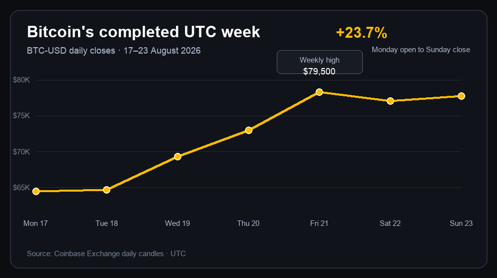 Bitcoin daily closes from 17 to 23 August 2026 on Coinbase, showing a 23.7 percent completed UTC-week gain and a weekly high of 79,500 dollars