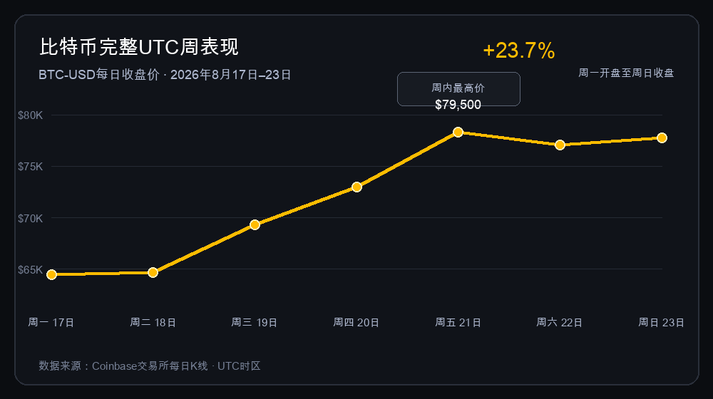 比特币2026年8月17日至23日在Coinbase的每日收盘价走势图，显示按UTC完整周计算涨幅达23.7%，周内最高触及79500美元