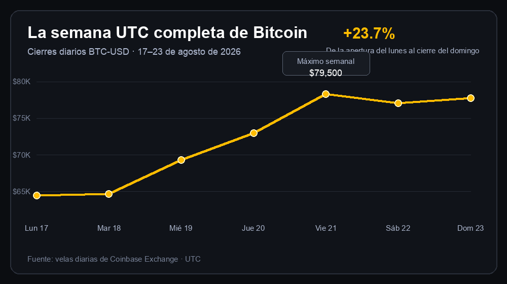 Cierres diarios de Bitcoin del 17 al 23 de agosto de 2026 en Coinbase, con una ganancia de 23.7 por ciento en la semana UTC completa y un máximo semanal de 79,500 dólares