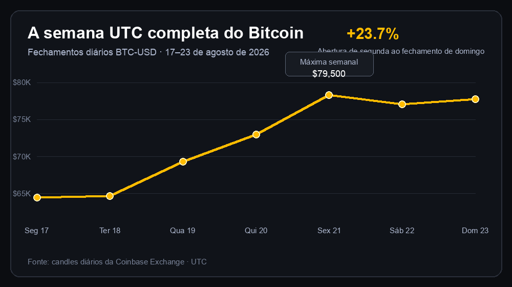 Fechamentos diários do Bitcoin de 17 a 23 de agosto de 2026 na Coinbase, mostrando alta de 23,7% na semana UTC completa e máxima semanal de 79.500 dólares