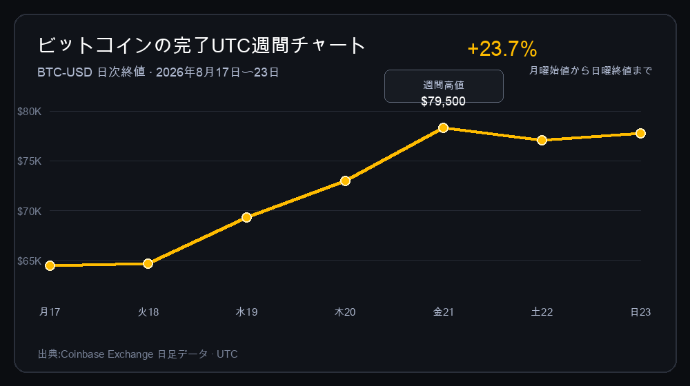 2026年8月17日から23日までのCoinbaseにおけるビットコインの日次終値の推移。UTC週間ベースで23.7%の上昇、週間高値79,500ドルを記録したことを示す