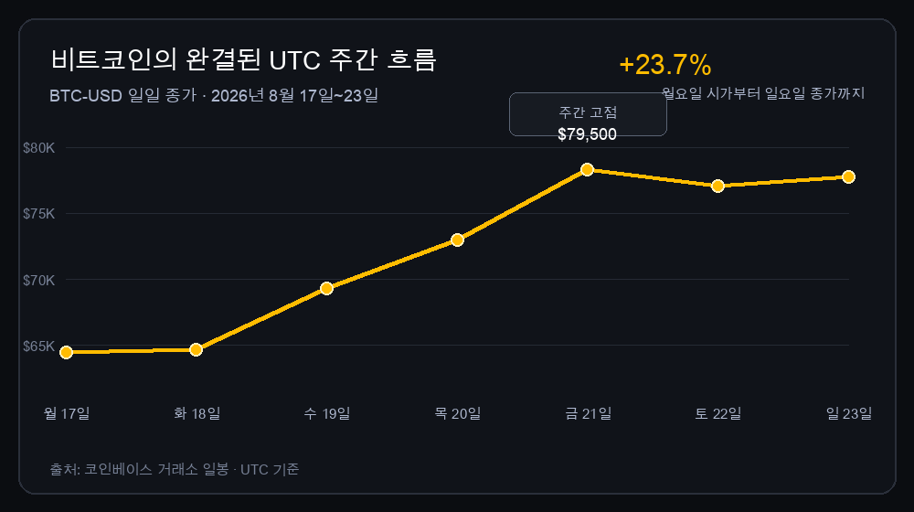 2026년 8월 17일부터 23일까지 코인베이스 기준 비트코인 일일 종가 추이. 완결된 UTC 기준 주간 23.7% 상승과 주간 고점 7만 9,500달러를 보여준다