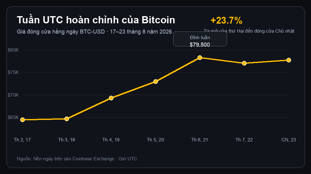 Giá đóng cửa hằng ngày của Bitcoin từ 17 đến 23 tháng 8 năm 2026 trên Coinbase, cho thấy mức tăng 23,7 phần trăm trong tuần UTC đã hoàn tất và đỉnh tuần ở mức 79.500 đô la
