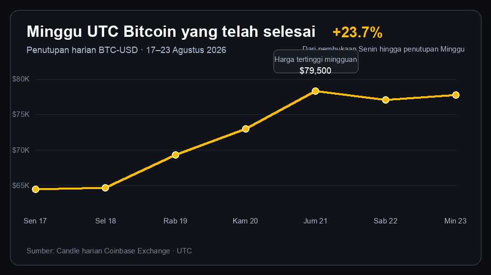 Penutupan harian Bitcoin dari 17 hingga 23 Agustus 2026 di Coinbase, menunjukkan kenaikan 23,7 persen dalam satu minggu UTC penuh dan harga tertinggi mingguan 79.500 dolar