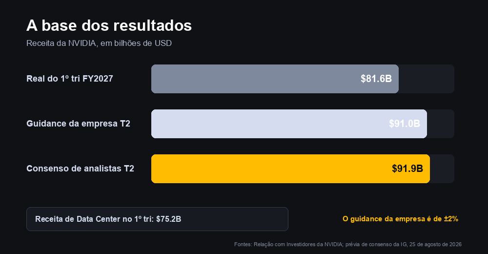 Gráfico com a base dos resultados da NVIDIA: receita real do 1º trimestre do ano fiscal de 2027 de US$ 81,6 bilhões, guidance da empresa para o 2º trimestre de US$ 91,0 bilhões e consenso de analistas de US$ 91,9 bilhões